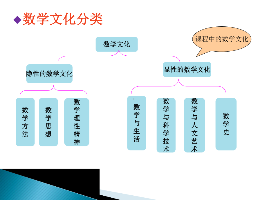 初中数学教材中数学文化的比较与分析课件.ppt_第3页