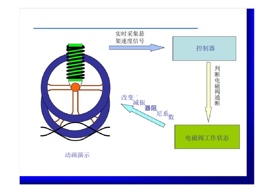 汽车电子电气汽车舒适性系统课件.ppt_第3页