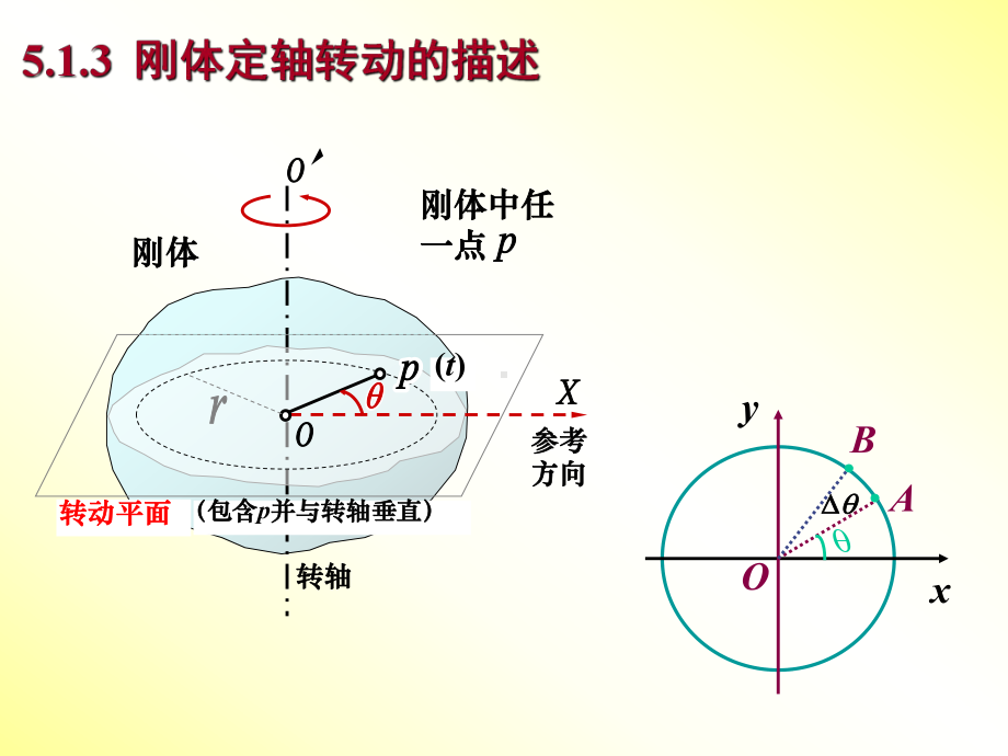 刚体的定轴转动-1课件.ppt_第3页