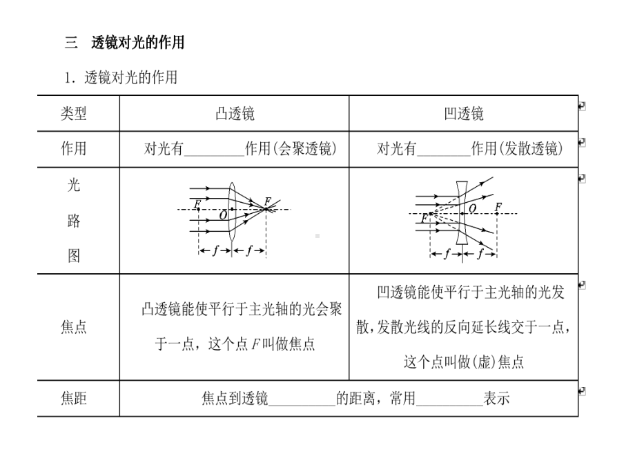 透镜复习课件.ppt_第3页