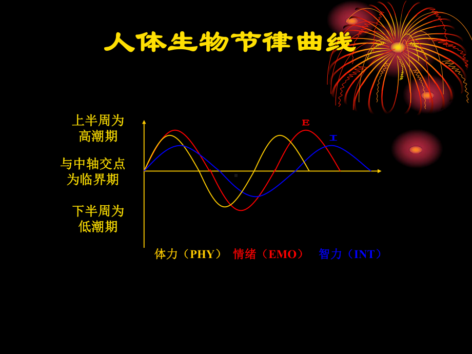 人体生物规律的研究课件.ppt_第3页