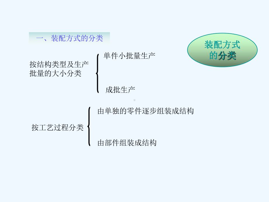 装配方式的分类装配的基本条件定位原理及定位基准装配中的测量装配课件.ppt_第3页