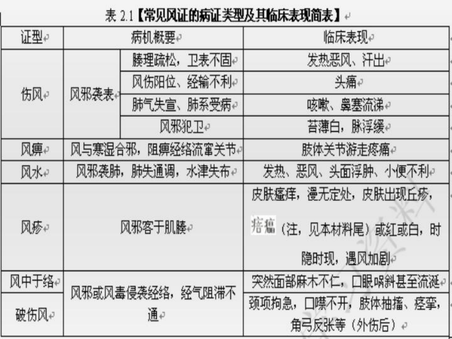 中医诊断学教学课件-第二部分：病因辨证.ppt_第3页