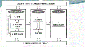 经营绩效的构成经营绩效的构成经营绩效的构成基本上可分为管理与技术课件.ppt