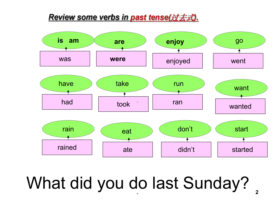 外研版小学英语(一年级起点)六年级下册Module-3Unit-1-I-took-some-photos课件1.ppt（纯ppt,不包含音视频素材）_第2页