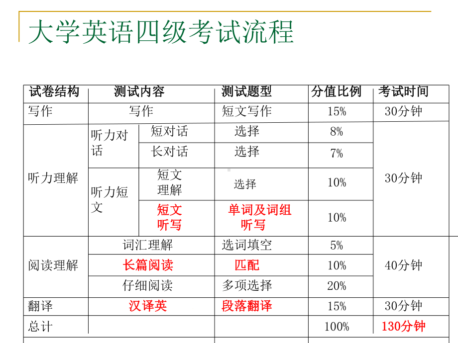 四级听力技巧课件.ppt_第2页