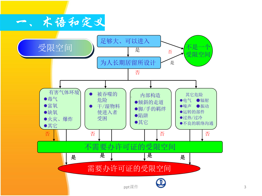 受限空间培训课件.ppt_第3页