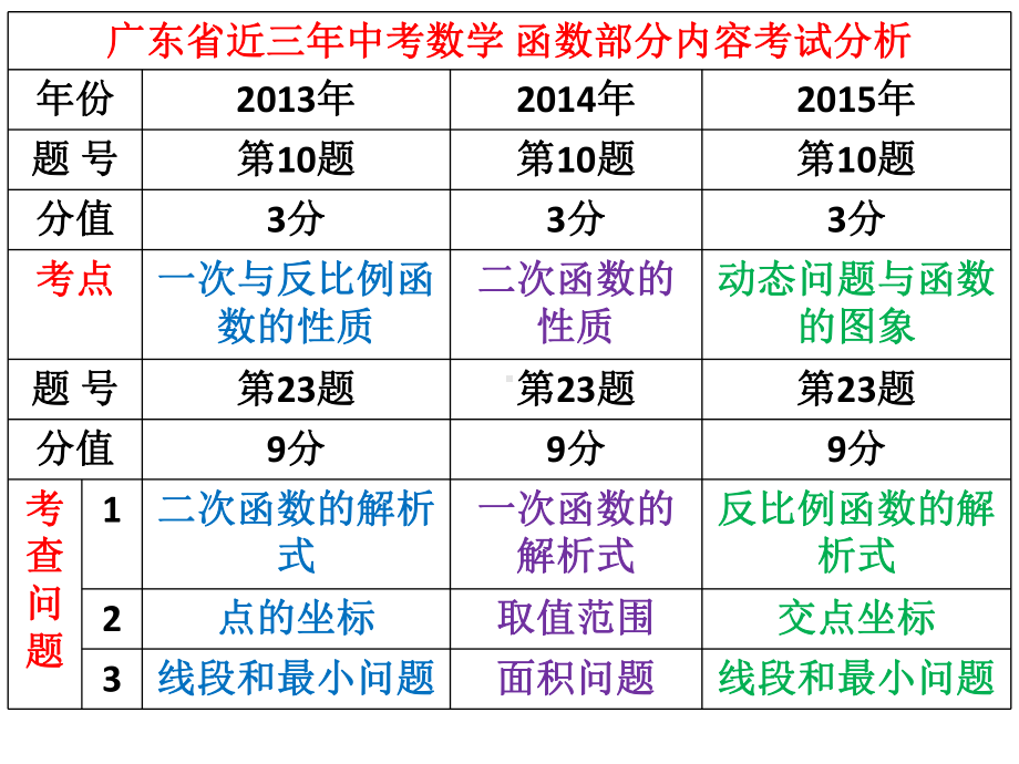 中考数学函数专题复习课件.ppt_第2页