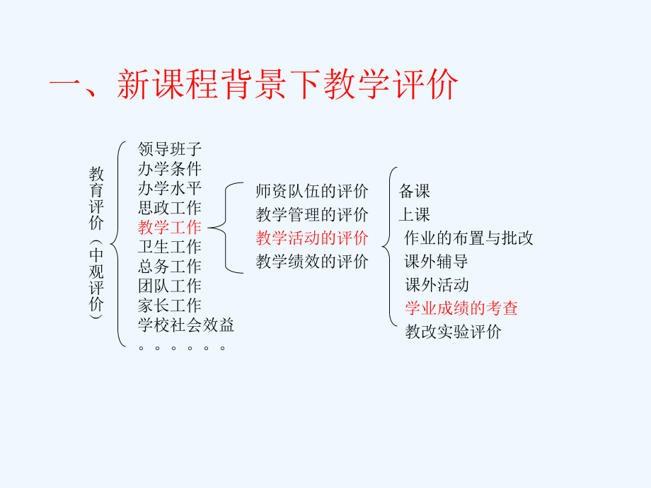 教学评价与质量分析课件.ppt_第2页