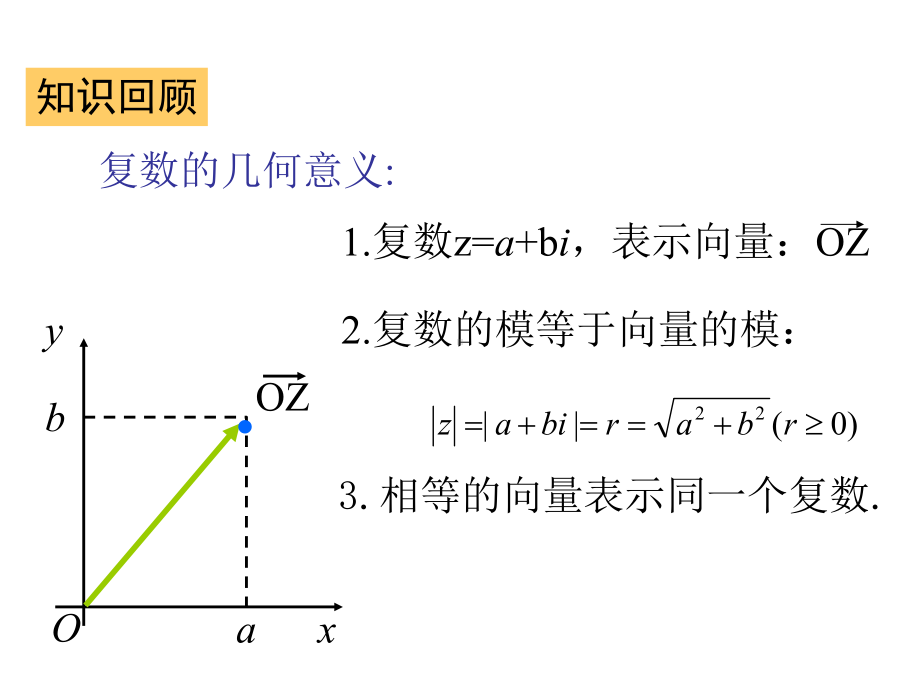 人教版高中数学选修2-2课件：321-复数代数形式的加减运算及其几何意义-副本.ppt_第3页