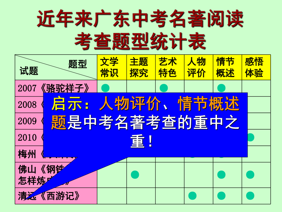 中考名著阅读复习之《钢铁是怎样炼成的》课件.ppt_第2页