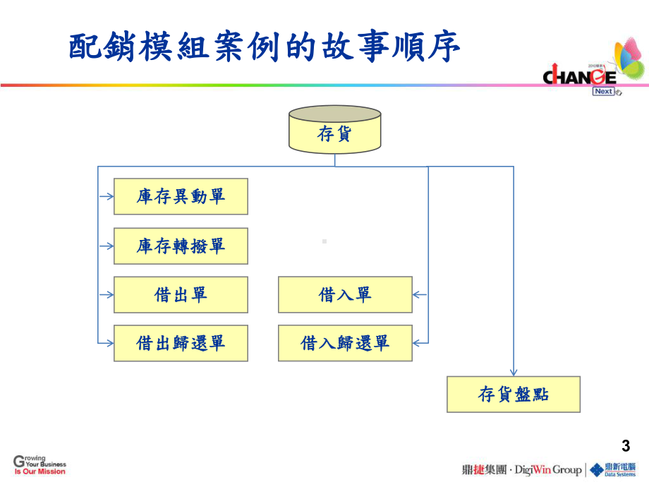 鼎新ERP系统简介课件.ppt_第3页