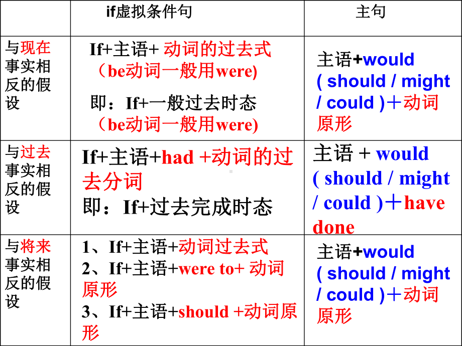 虚拟语气公开课课件全.ppt_第2页