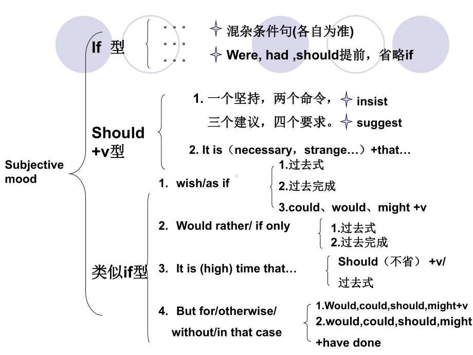 虚拟语气公开课课件全.ppt_第3页