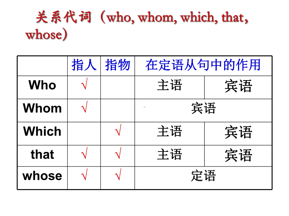 人教英语必修1Unit4定语从句课件.pptx（纯ppt,不包含音视频素材）_第3页