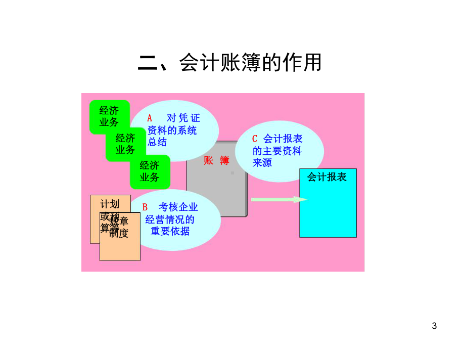 会计学培训课程-会计账簿课件.ppt_第3页