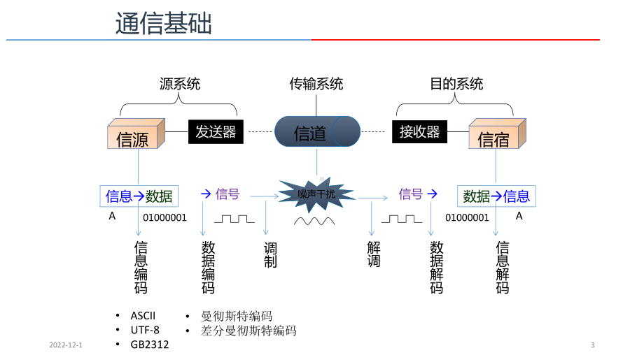 通信、接口、网络、协议、总线的区别和联系课件.ppt_第3页