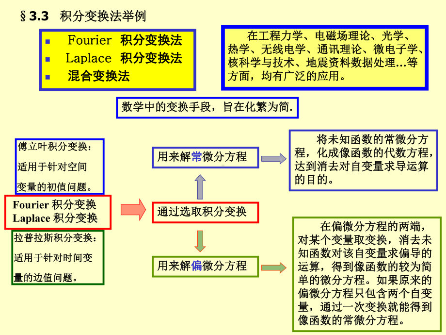 傅氏与拉氏积分变换课件.ppt_第1页