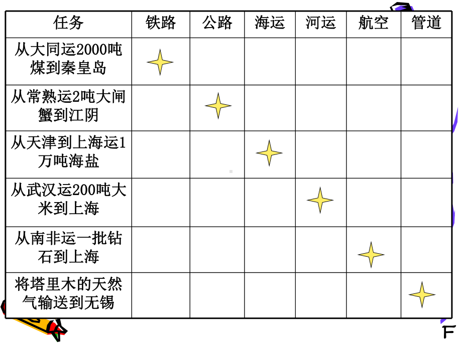 公路-内河水路运输网铁路课件.ppt_第3页