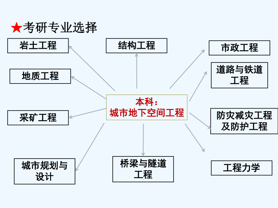 城市地下空间工程专业考研动员会课件.ppt_第2页