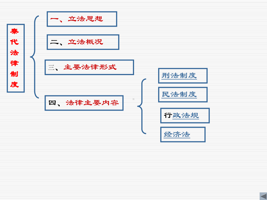 秦朝的法律制度课件.ppt_第2页