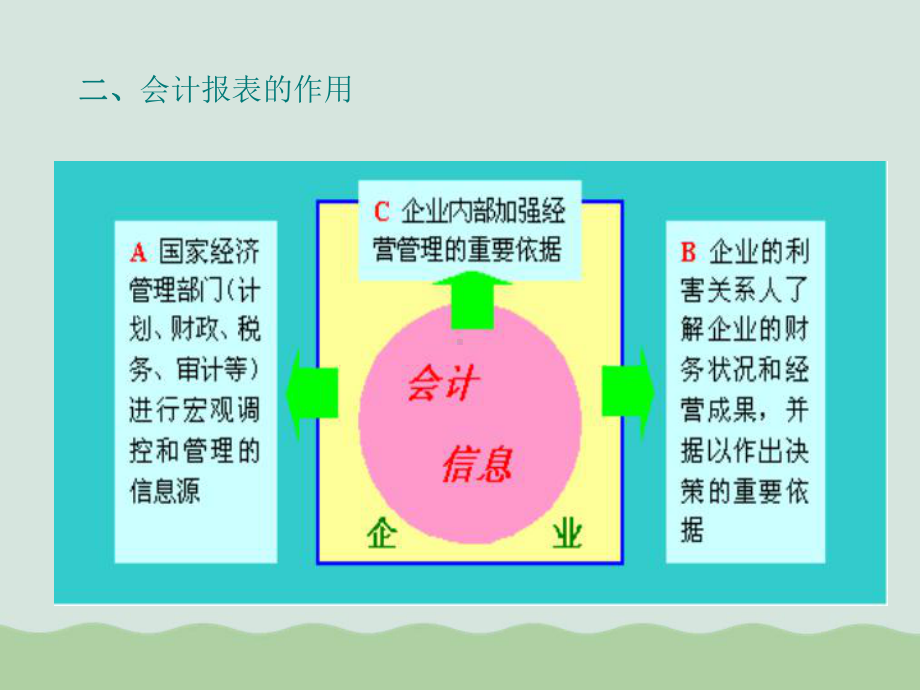 会计报表的作用、种类与编制课件.ppt_第3页