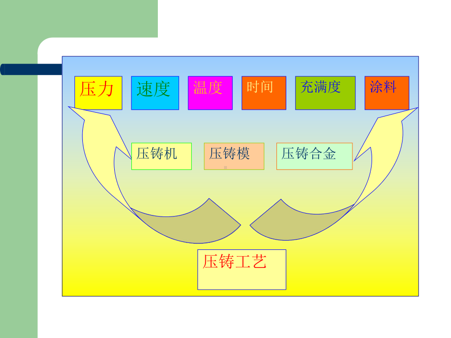 压铸培训经典资料课件.ppt_第3页