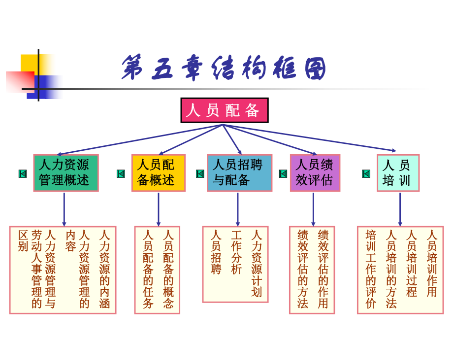 人力资源管理之人员配备课件.ppt_第3页