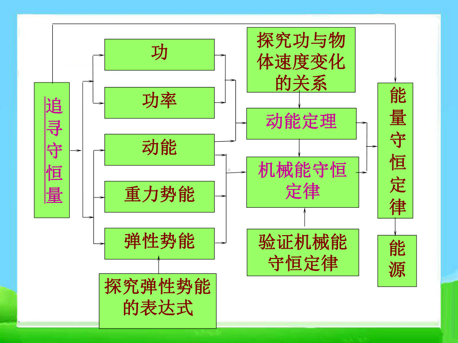 高一物理-第七章-机械能守恒定律课件.ppt_第2页