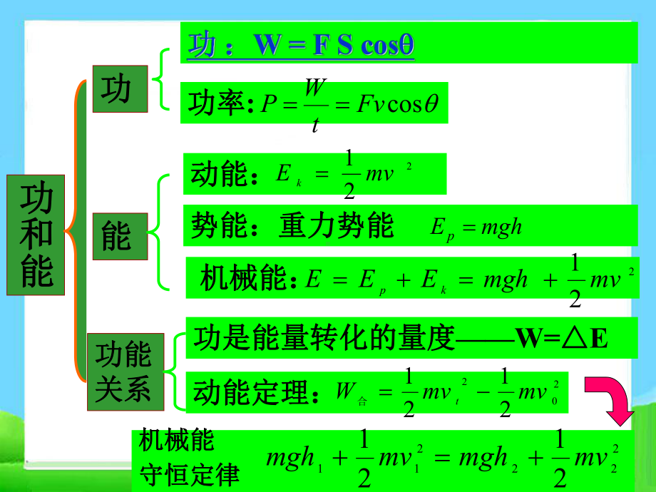 高一物理-第七章-机械能守恒定律课件.ppt_第3页