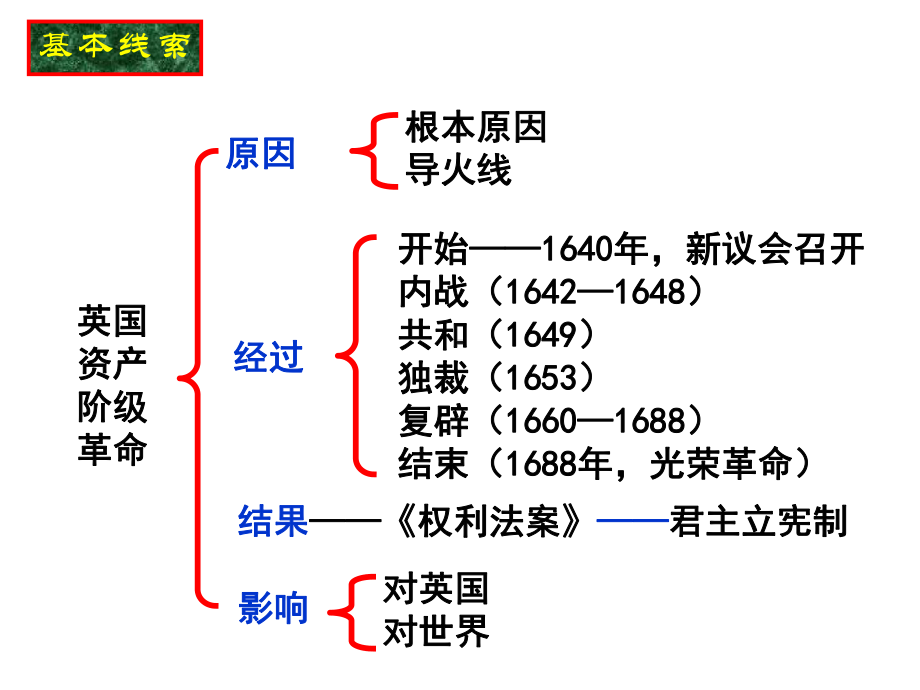 英国资产阶级革命课件.ppt_第2页