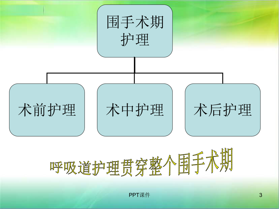 围手术期呼吸道护理课件.ppt_第3页