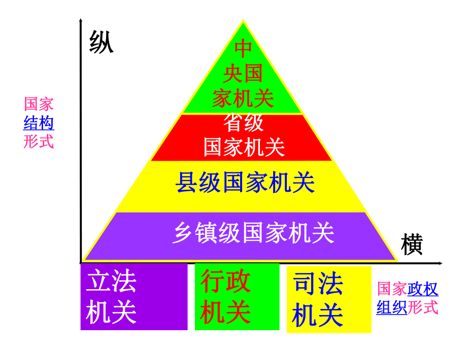 高中政治人教版选修3课件13现代国家的结构形式.pptx_第3页