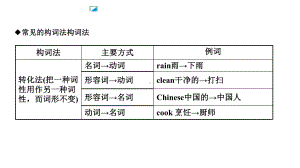 中考英语语法专题构词法课件.ppt