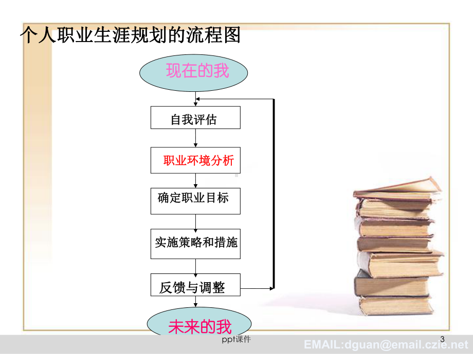 职业生涯规划-认知职业课件.ppt_第3页