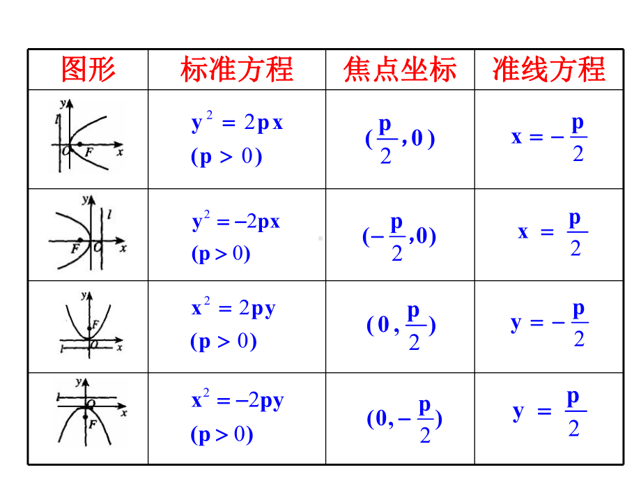 抛物线的简单几何性质课件-002.ppt_第3页