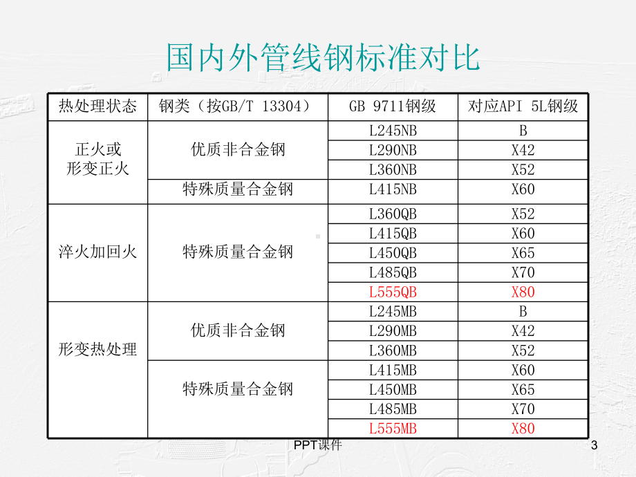 管线钢焊接课件.ppt_第3页