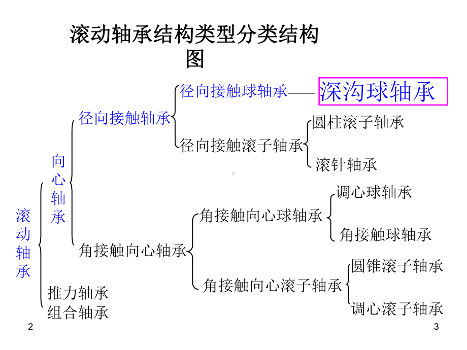 轴承基础知识演示教学课件.ppt_第3页