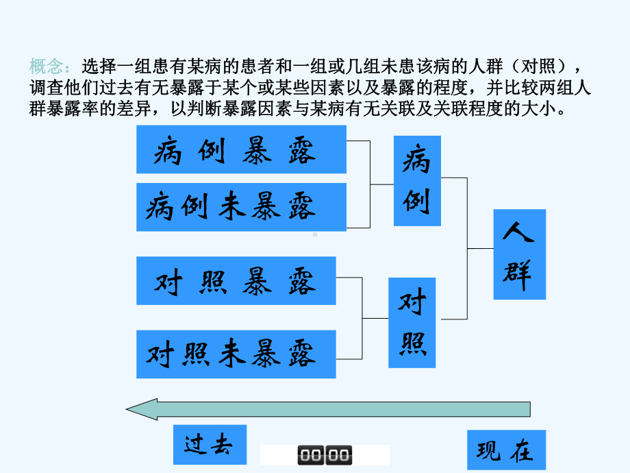 药物流行病学第四讲病例对照研究课件.ppt_第2页