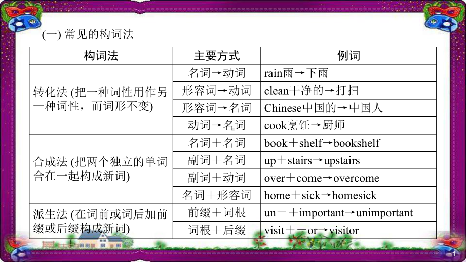 中考英语语法知识专题(16)构词法-漂亮课件(含答案).ppt_第2页