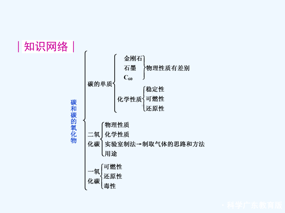 碳和碳的化合物课件.ppt_第3页