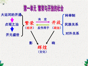 部编人教版七年级下册历史第一单元隋唐时期：-繁荣与开放的时代-复习课件-.pptx