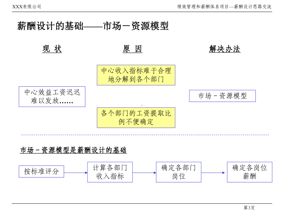 人力资源薪酬制度设计思路课件.ppt_第3页