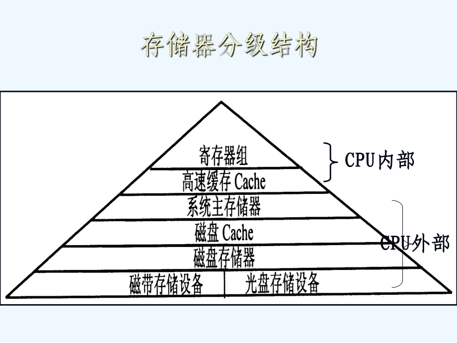 微机原理第六章半导体存储器内存储器及其管理课件.ppt_第3页