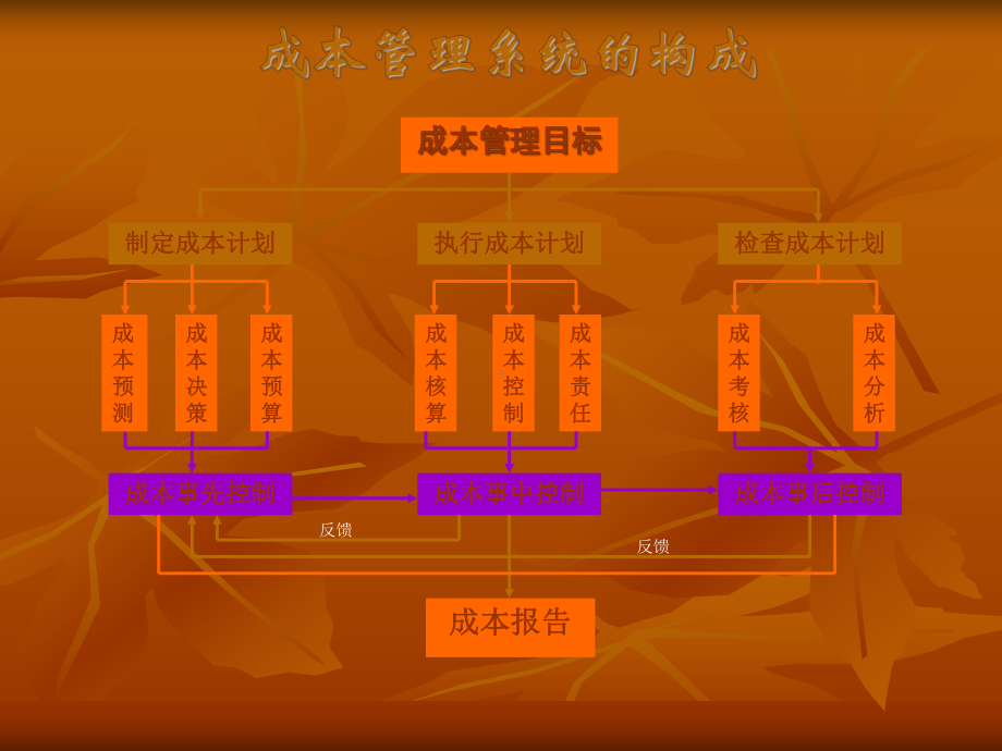 成本管理培训培训课件.ppt_第3页