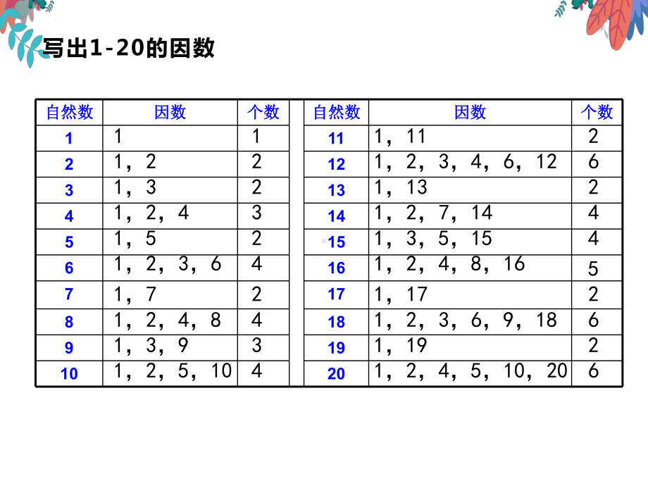 五年级数学下册课件-2.3-质数和合数-人教版（共10张）.pptx_第2页