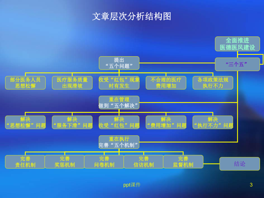 医德医风培训(学习教材)课件.ppt_第3页