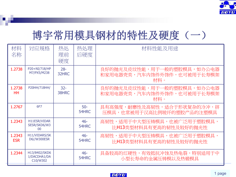 博宇常用模具钢材的特性及硬度课件.ppt_第1页