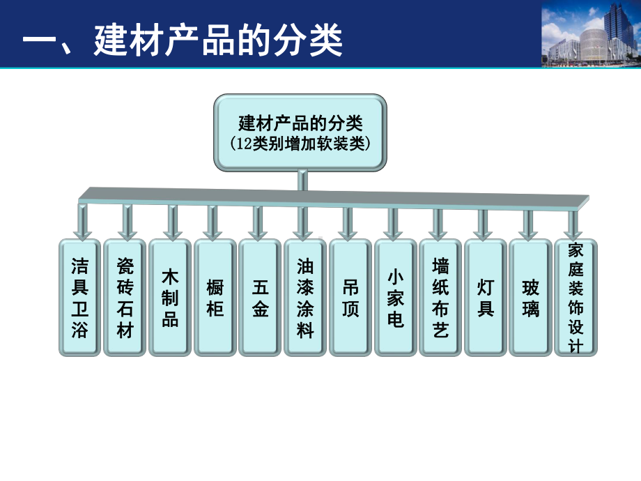 建材品牌培训知识培训资料课件.ppt_第2页