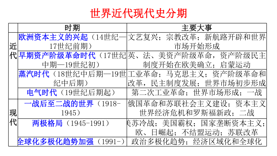 世界史第二单元欧洲资本主义兴起时期课件.ppt_第2页